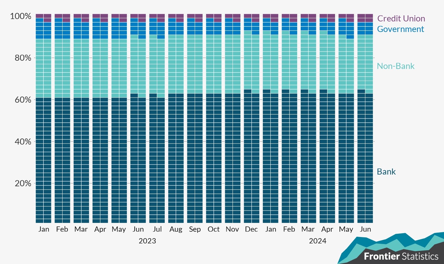 Bar plot showing the proportion of credit by lender type from January 2023 - June 2024.  The proportions have remained steady, with Banks dominating total credit, followed by Non-Banks, Government and Credit Unions.