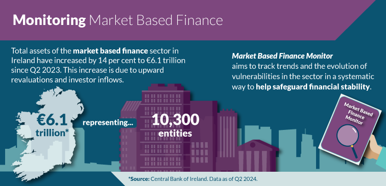 Infographic showing €6.1 trillion representing 10,300 entities