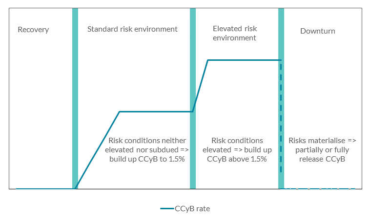 CCyB rate