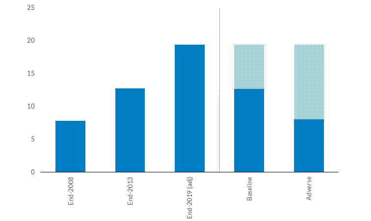 Resilience assessment results with aggregate capital position since financial crisis