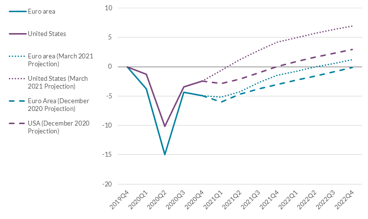 OECD Macroeconomic Projections