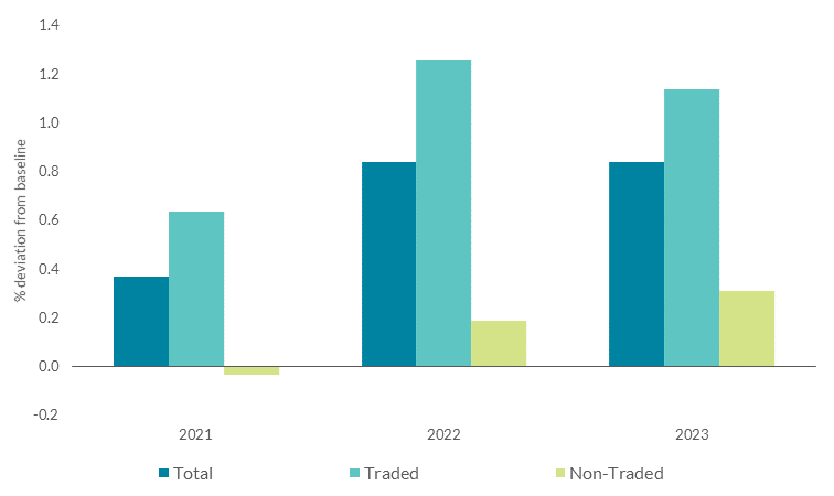 Bar chart of impact of US Fiscal Stimulus on Irish Output by Sector