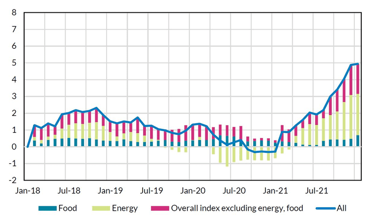 Euro area headline inflation and subcomponents