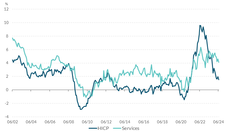 Services inflation remains high