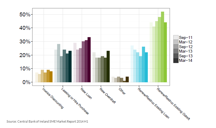 Bank finance products requested 2011 to 2014