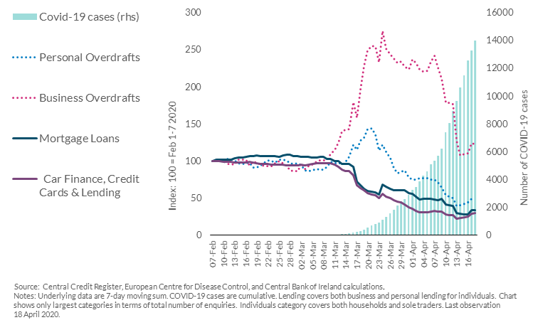 Less demand for mortgages and other types of personal debt but some increases in overdraft applications since February 2020