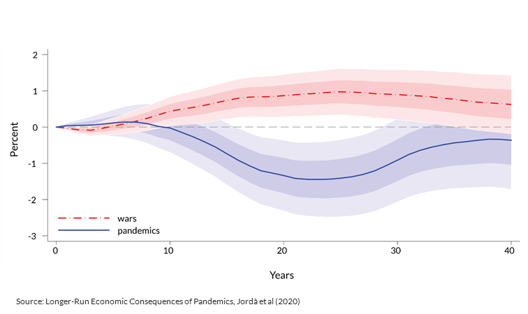 Trends of European real natural interest rates following wars and pandemics