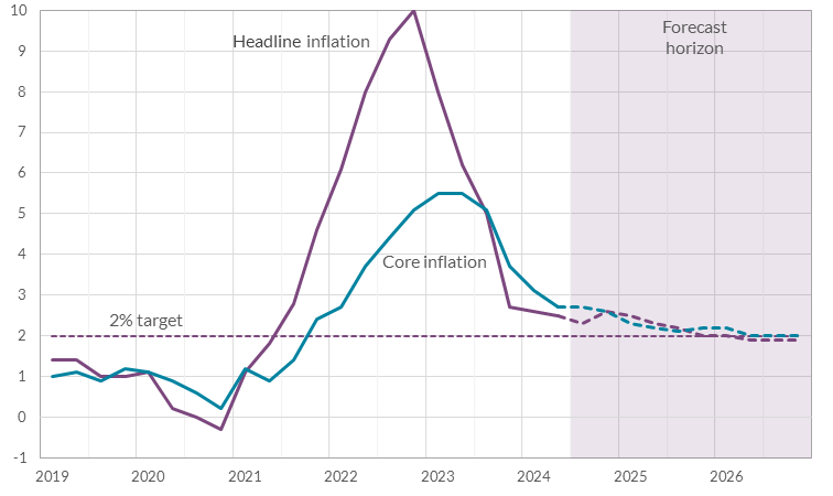 A line chart analysing 2019 to 2026. Headline inflation is under the 2% target from 2019 to 2021. It rises to 10% in 2022 and then falls under 3% in 2023. Core inflation peaks at 4.5% in 2022. Both Headline and Core level off at 2% from mid-2024 to 2026.