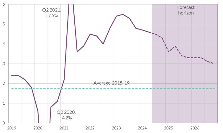 A line chart analysing 2019 to 2026. Wage growth drops to -4.2% in Q 2020 and peaks at +7.5% in Q2 2021. The rate of growth falls gradually during the Forecast Horizon, dropping to 3% at the end of 2026.