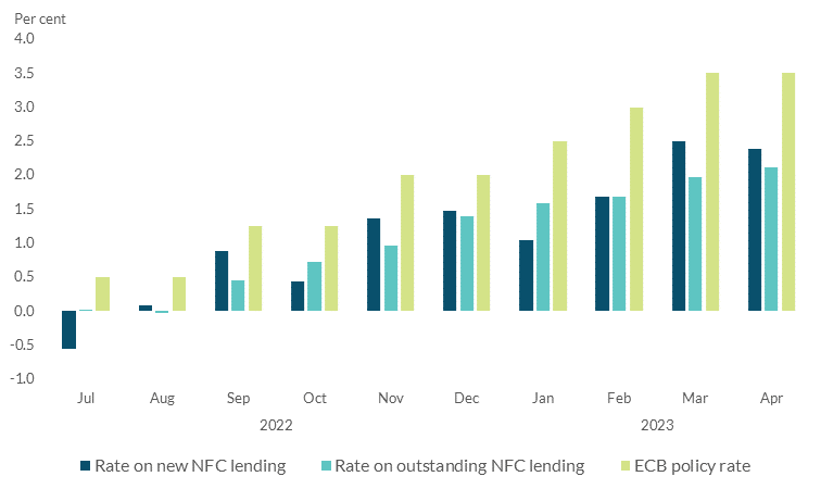 Interest rates on new business loans have risen significantly