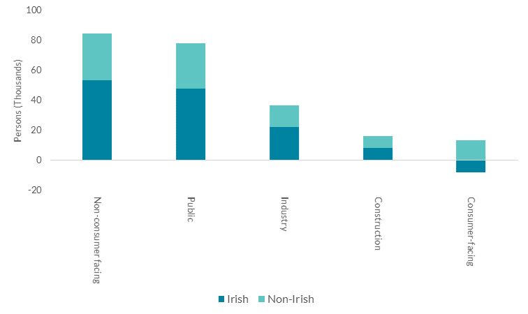 Net employment gain by nationality (Ireland, Q4 2019 – Q4 2022)