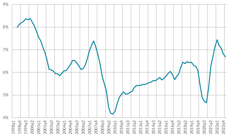 New hires (Ireland, as per cent of employment)