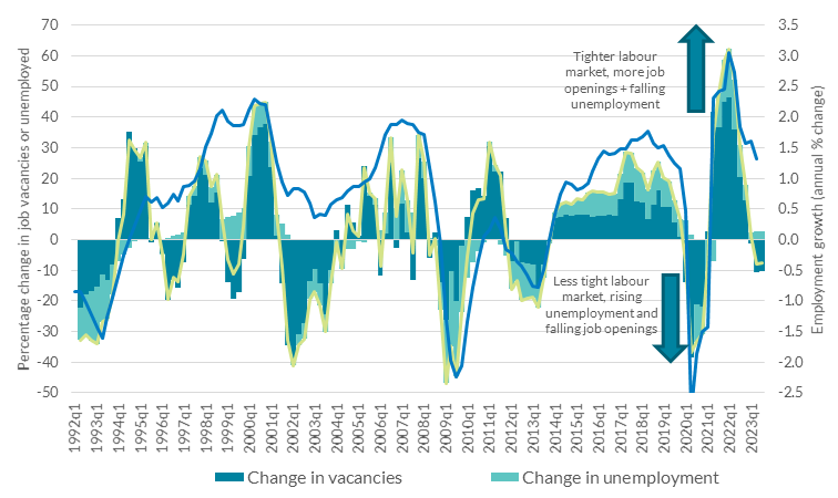 Ratio of vacancies to unemployed persons (euro area)