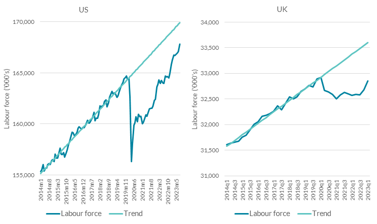 US/UK – Labour Force