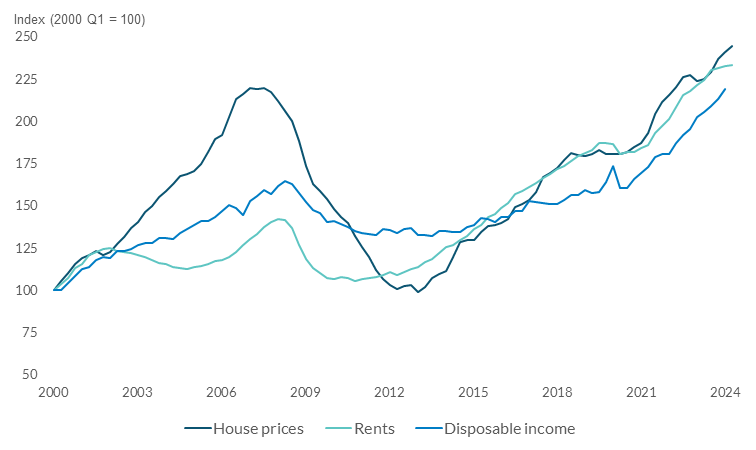 House prices and rents have both risen faster than household incomes over the past decade