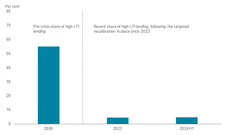 The share of new lending at high levels of indebtedness is much lower than in the mid-2000s