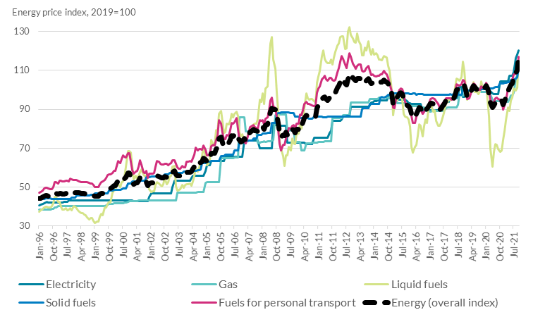 Energy price levels (all components of HICP-Energy)