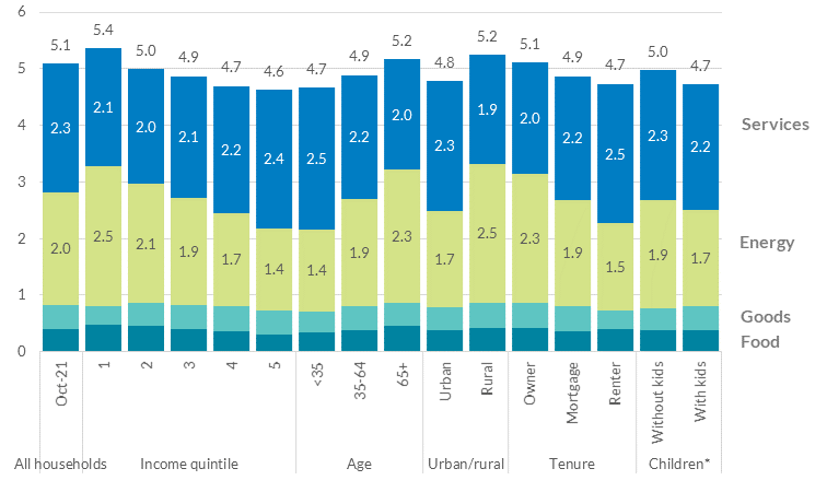 Inflation for different households