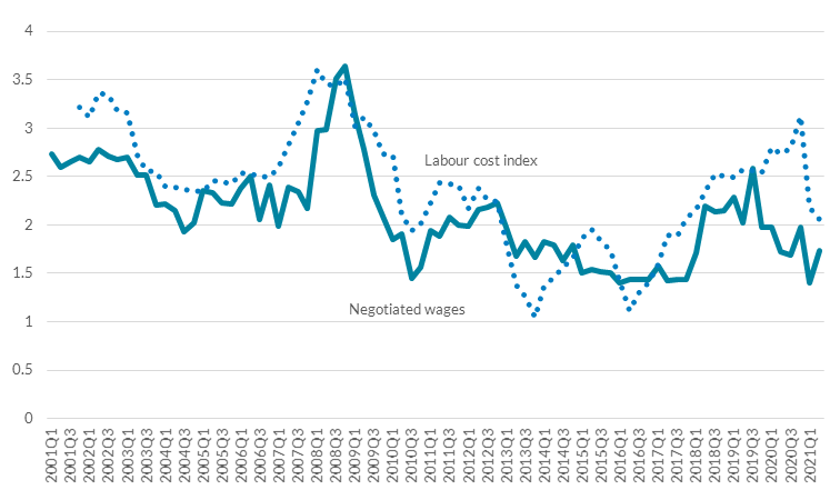 Negotiated wages and labour cost index (euro area)