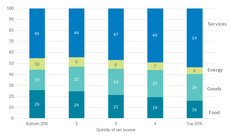 Share of spending on main inflation aggregates by income quintile