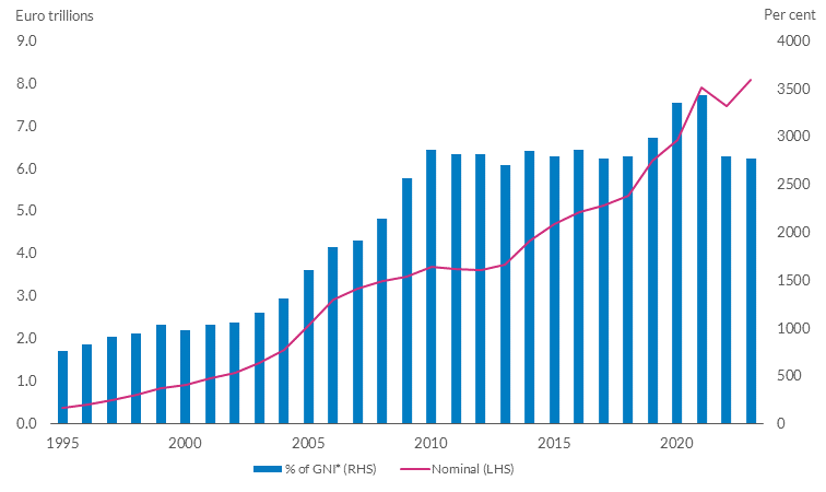 Chart 1 The size of the financial system has grown substantially in recent years