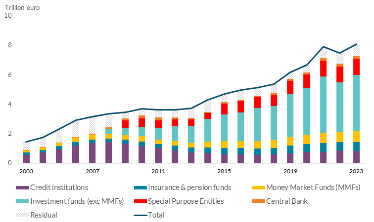 Chart 2 The non-bank sector has driven the growth in the Irish financial system