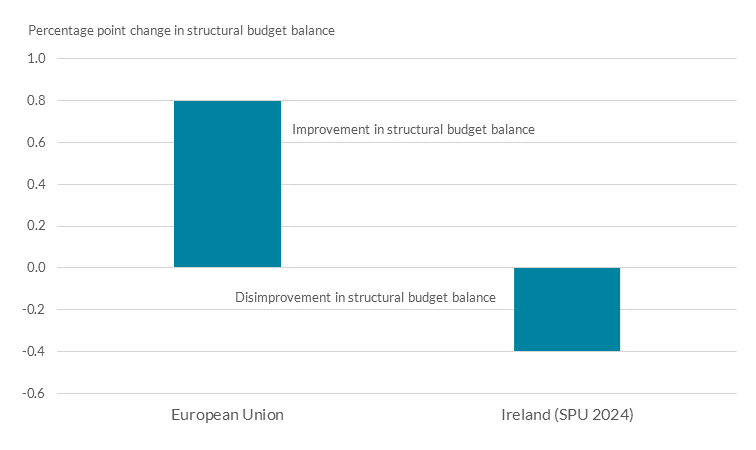 This chart shows that Ireland’s fiscal position has been expansionary, in contrast to the EU aggregate. Ireland's (SPU 2024) percentage point change in structural budget balance decreased from 0.0 to -0.4 while the EU's increased from 0.0 to 0.8