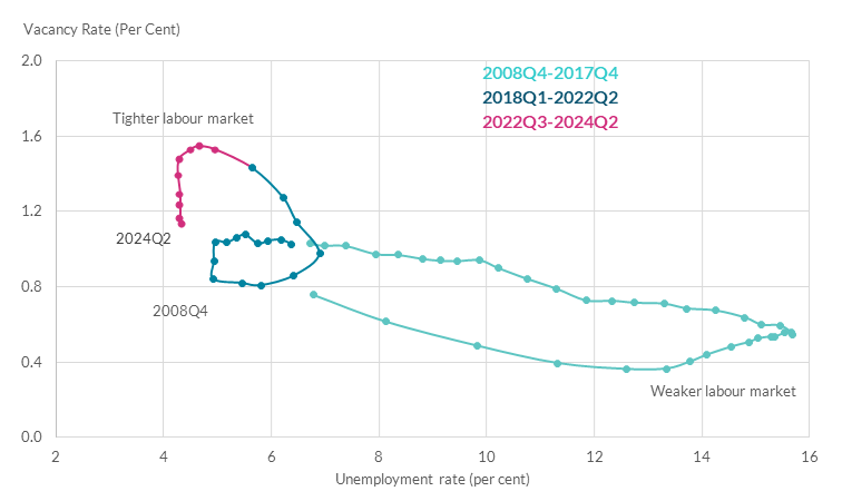 This chart shows how labour market imbalances have eased, as vacancies rates have fallen from 2022 quarter 3 to 2024 quarter 2