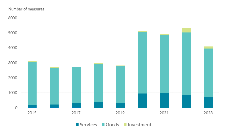 This chart shows global trade restrictions imposed since 2009. The number of measures of goods, investments and services has been generally increasing since 2019 with a slight drop in 2023