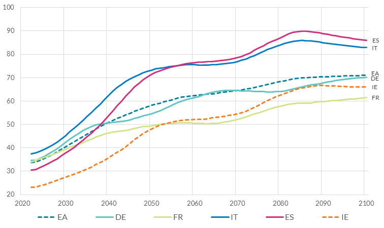 Chart 2 - Dependency ratios for selected countries