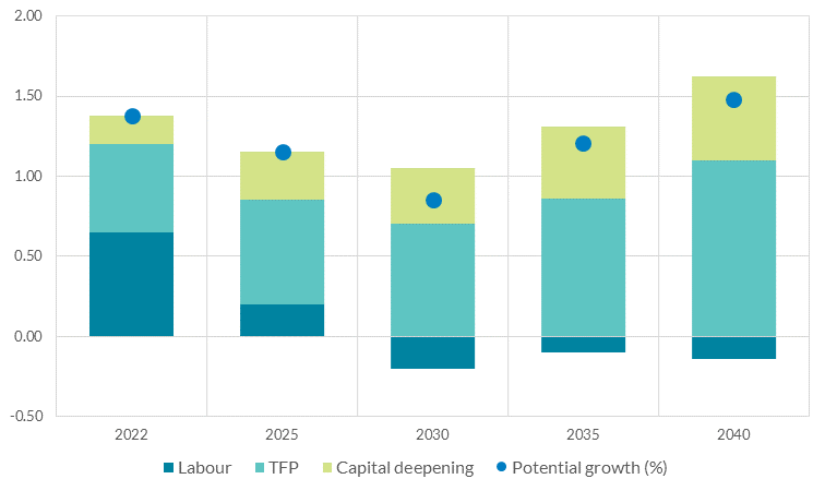 Euro area