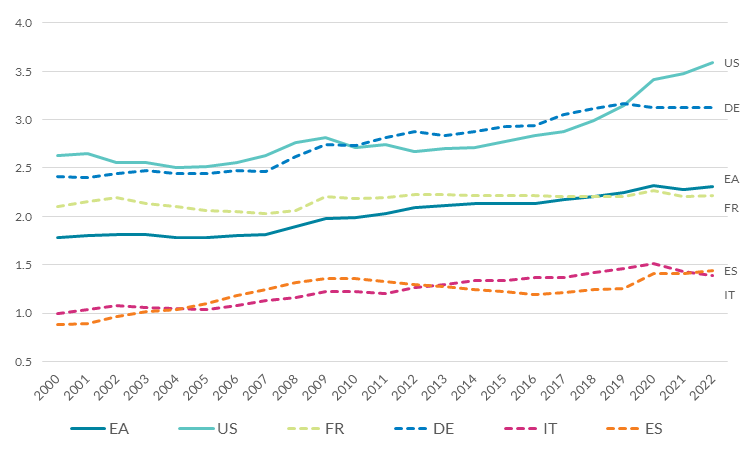 Chart 4 - R&D spending (% GDP)