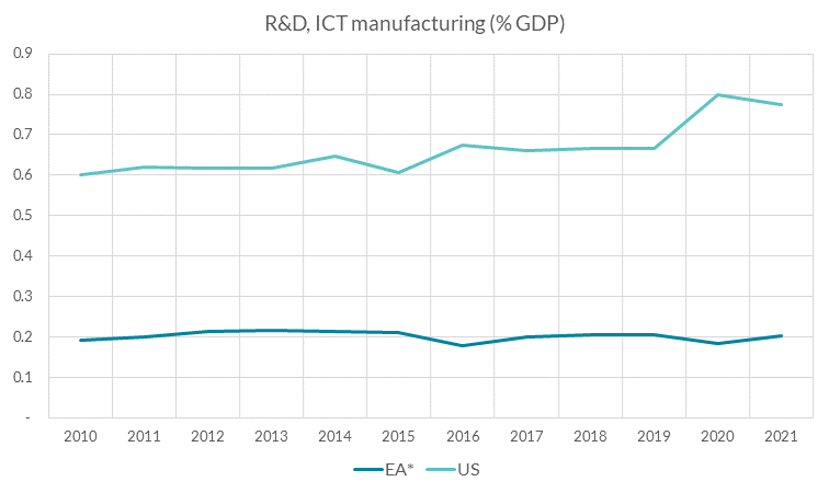 R&D, ICT manufacturing (%GDP)