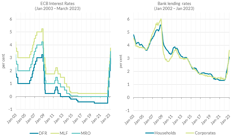 ECB policy rates are being passed through into lending rates