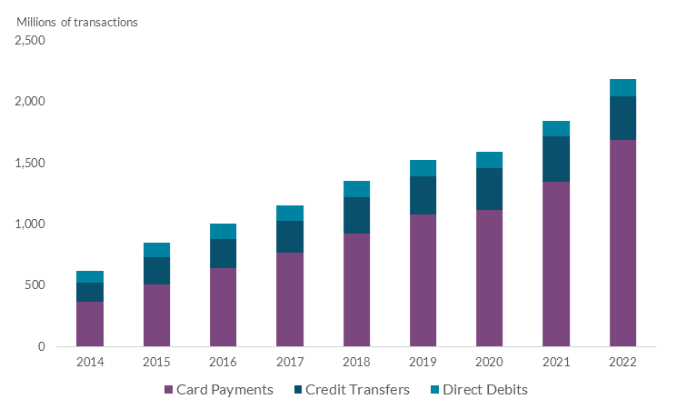 Domestic electronic payments are still dominated by cards