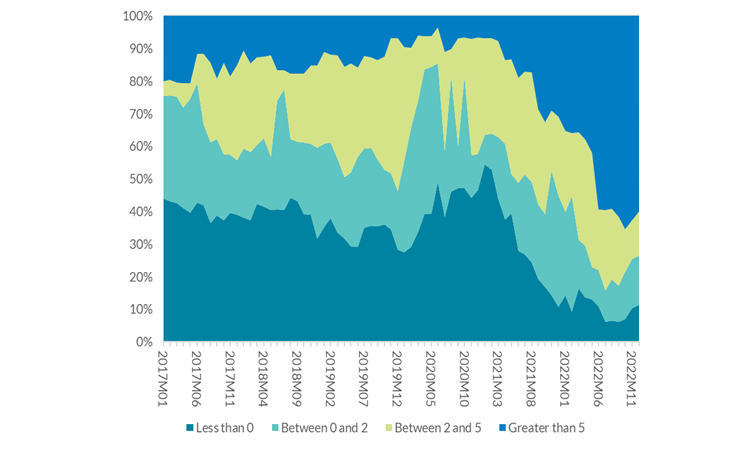 Around 60% of the items in the basket of goods and services grew at a rate greater than 5%