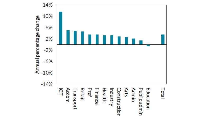 Nominal growth in hourly earnings by sector in Ireland (Q3 2022 vs Q3 2021)