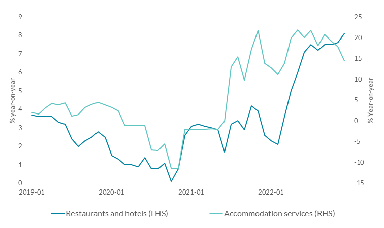 Reopening saw sharp increases