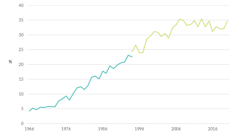 The share of new economics PhDs awarded to women in the US appears to have plateaued