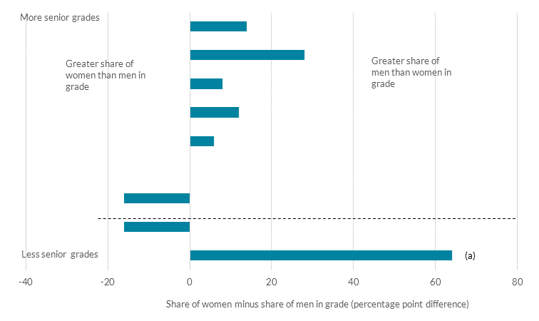 Women are still under-represented in senior grades at the Central Bank