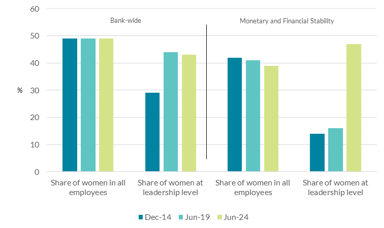 Share of women in the Bank and the area of the Bank that typically employs more economists