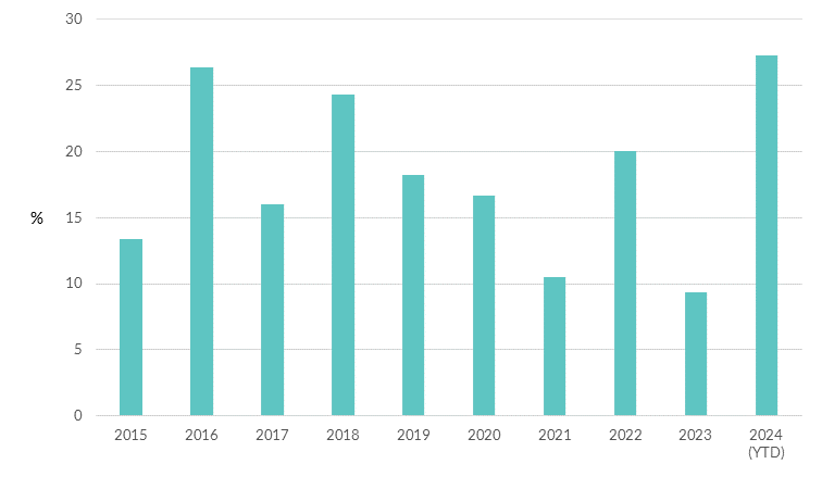 Women’s share of authorship of the Central Bank’s working paper series over the past decade