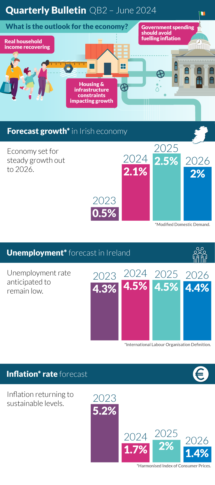 Forecast growth, Unemployment, Inflation rate