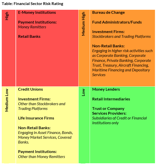 Risk Based Table