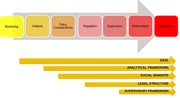 Regulatory reporting