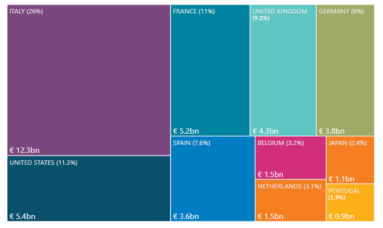 Location of government bonds held by Irish ICs through IFs