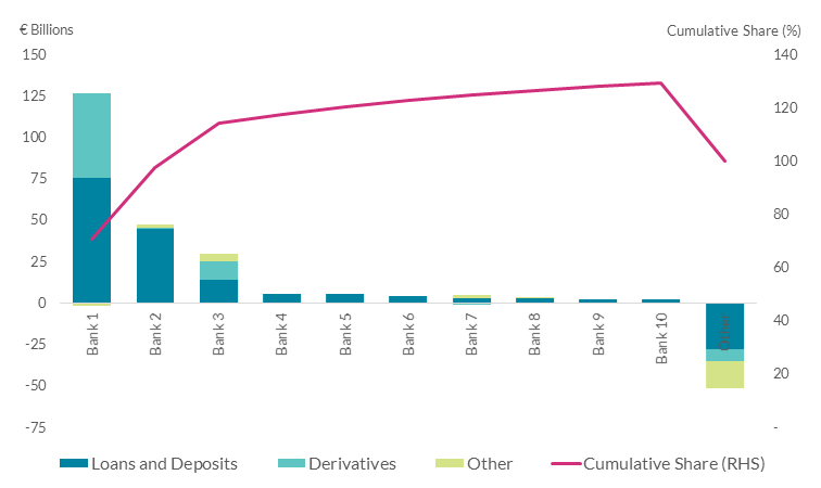 Increase in Banks Cross-Border Financial Assets by Institution and Instrument 2018Q1 – 2021Q3