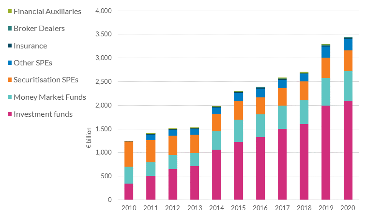 Ireland’s NBFI components under FSB Framework (Total Assets)