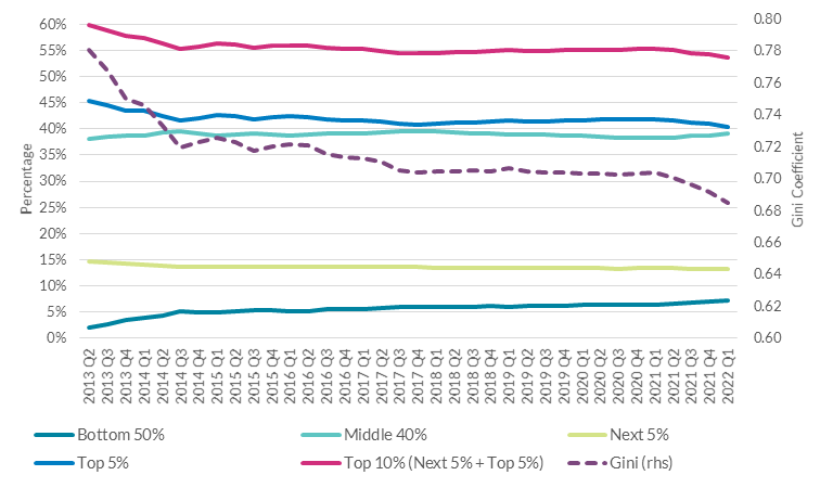 Net Wealth Shares & the Gini Coefficient for Ireland