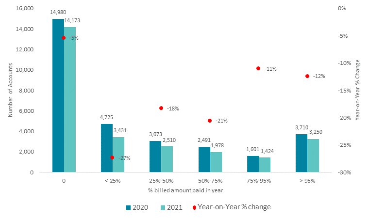 LTMA Year-on-Year Repayment Comparison